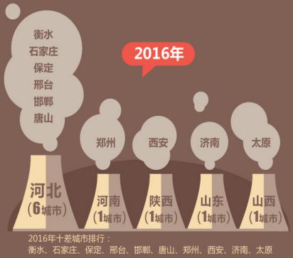  環(huán)保部首次發(fā)布城市空氣質(zhì)量排名