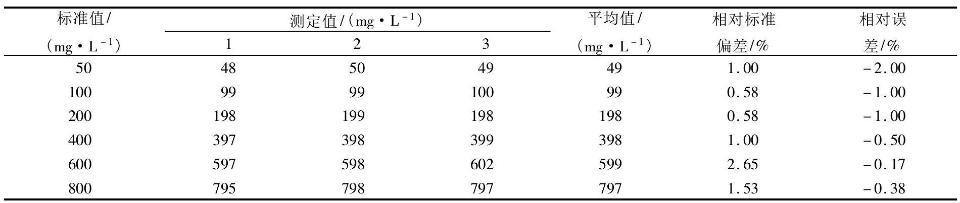 COD測(cè)定儀法測(cè)定不同水樣COD消解時(shí)間的差異性